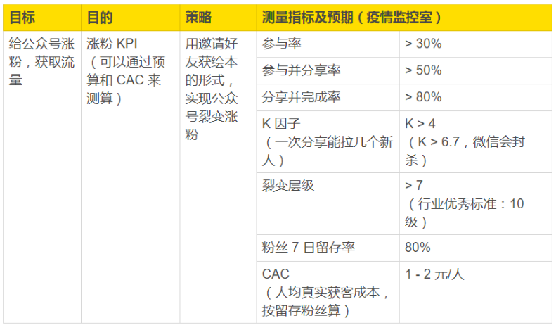 微信公众号如何搞流量？公众号病毒传播方法论