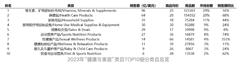 2024年美国亚马逊有哪些赛道值得布局