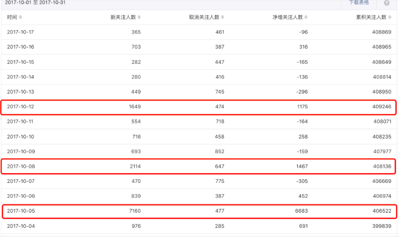 微信公众号66万粉丝，阅读量上10万+，一条推文带货30万