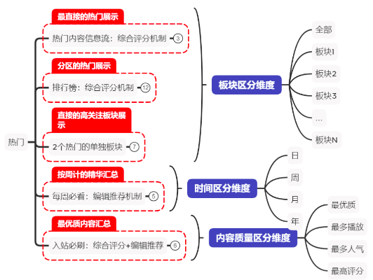 社区内容怎么运营？看B站如何玩转热门内容聚合