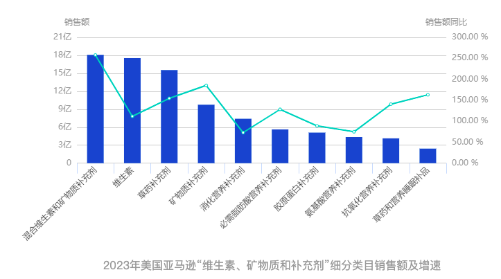 2024年美国亚马逊有哪些赛道值得布局