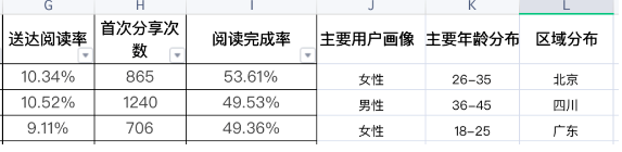 微信公众号后台阅读量和粉丝数据之内容分析