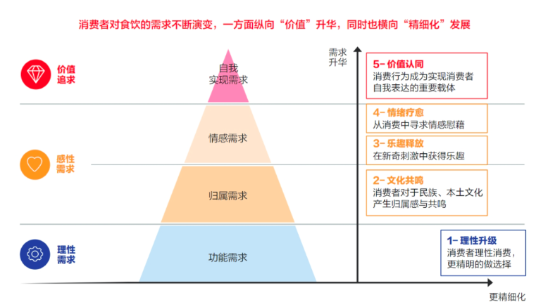 食饮餐饮品牌在小红书向“趋势”找增长