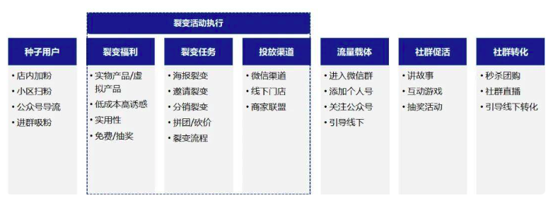 拼多多式如何快速增长？这5点讲透裂变