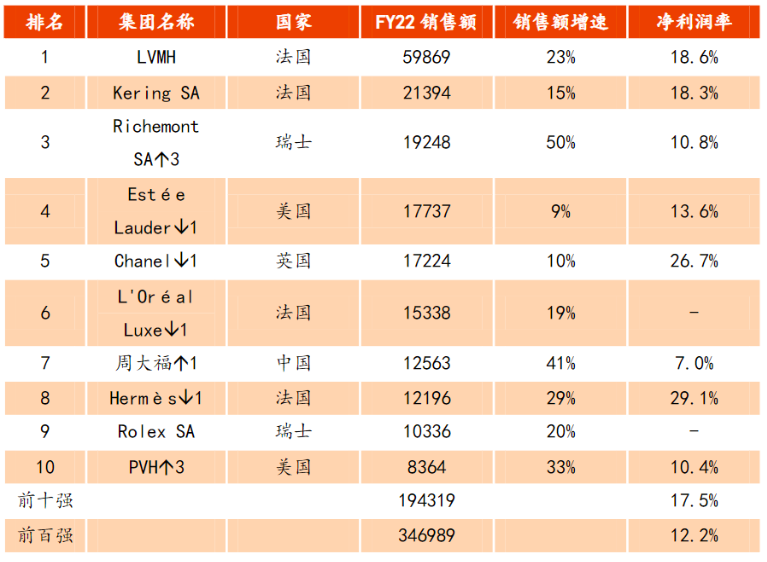 全世界都在大降价，LV为什么一直在涨价