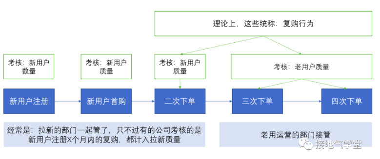 用户复购行为应该怎么进行分析