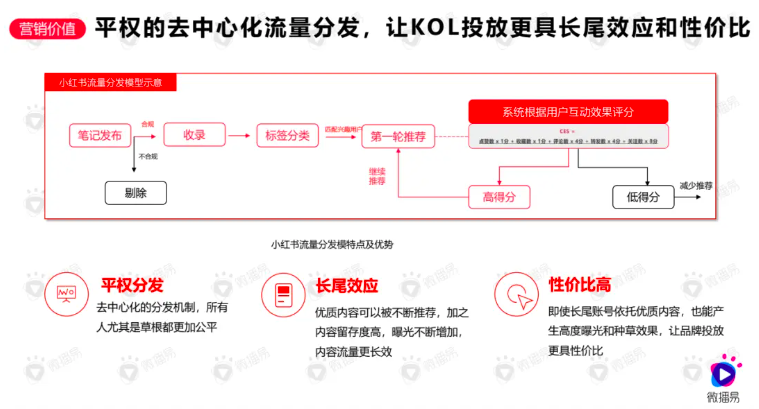 小红书账号为什么没流量？竟然是因为它