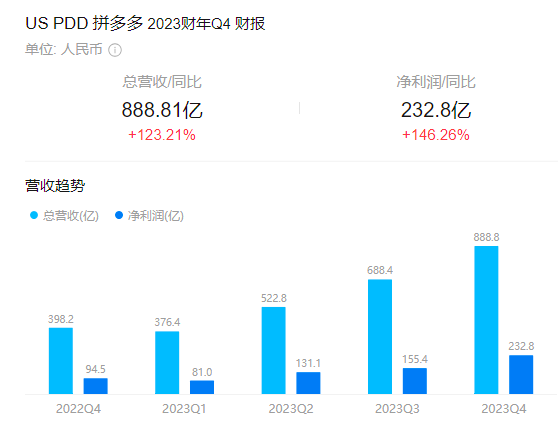 Temu强势增长，中国制造再上全球牌桌