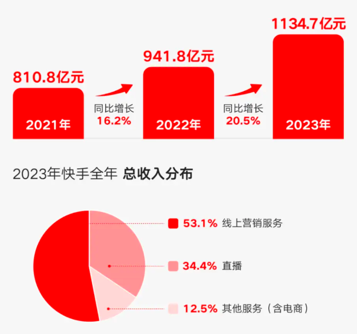 终究是电商成就了快手，让快手挺起了腰杆子