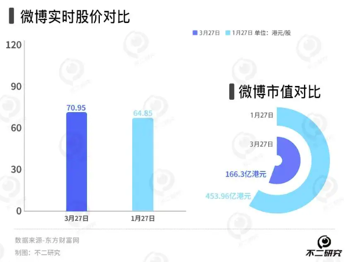 微博去年营收下滑4%，广告收入困局难解