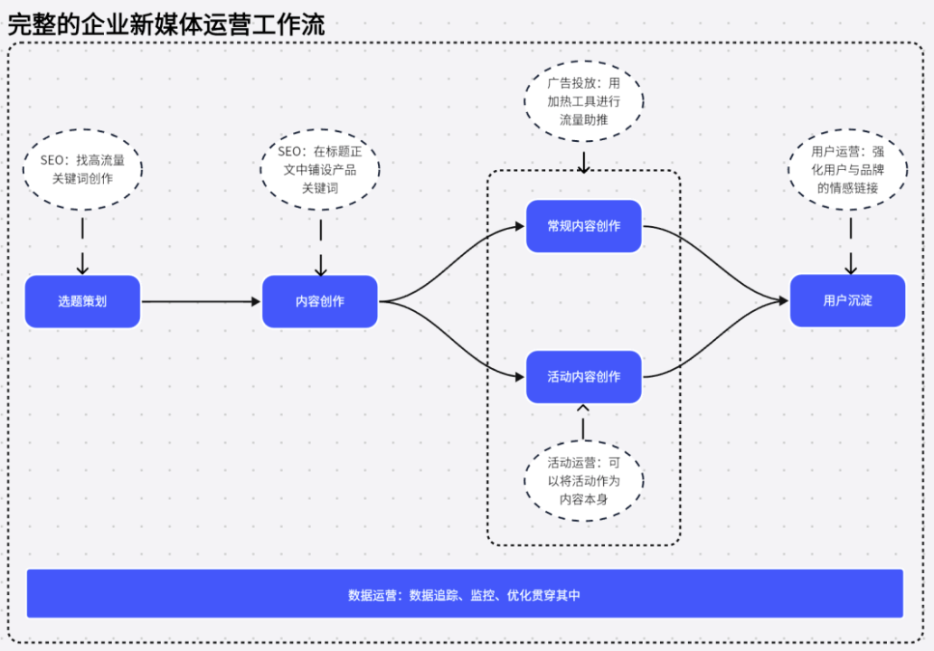 企业新媒体运营必须成长为多面手才行