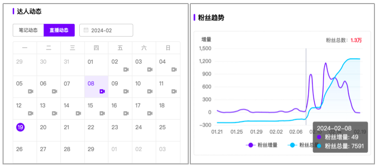 10天在小红书获点赞 2.1 万， “听劝”成小红书流量密码