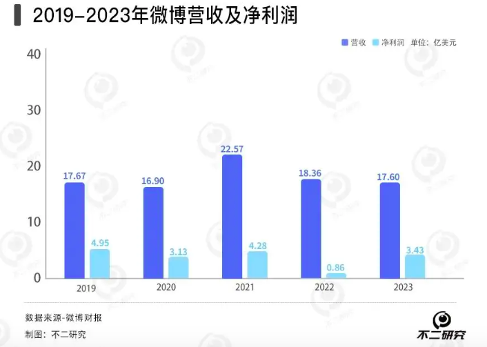 微博去年营收下滑4%，广告收入困局难解