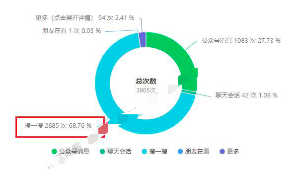 微信搜一搜的流量及SEO优化方法