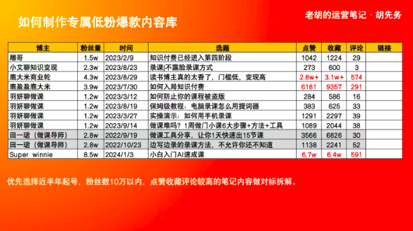 AI工具低成本打造小红书爆款笔记