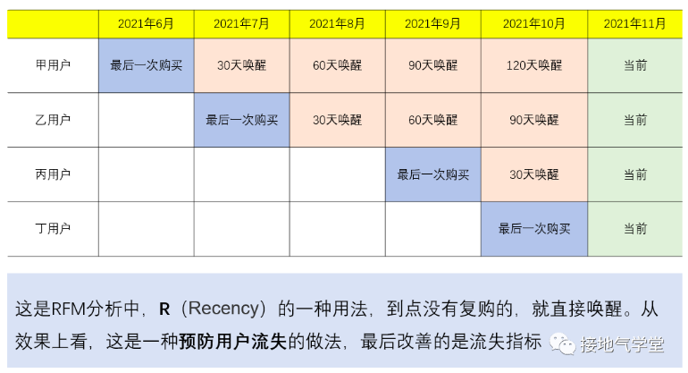 用户复购行为应该怎么进行分析