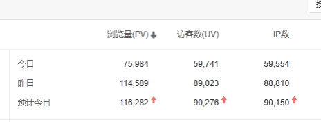 日流量10万IP的网站居然无法变现