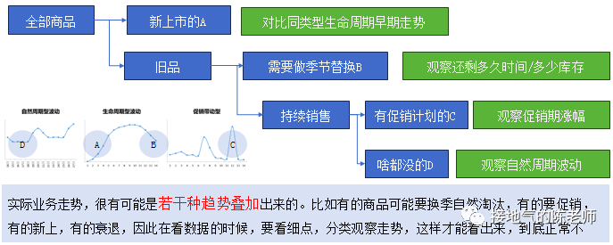 什么是数据闭环？如何实现数据分析闭环