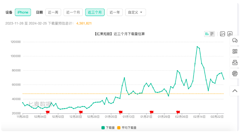 追赶抖音快手，腾讯系多款产品加码短剧