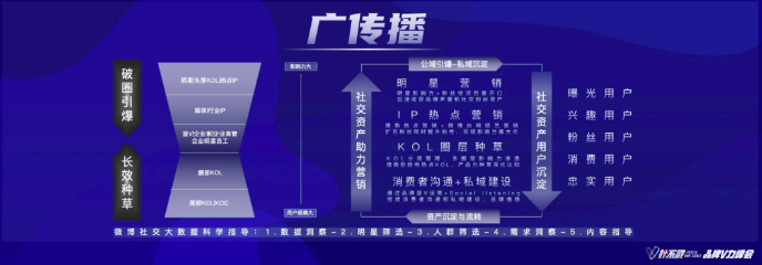 微博也开始猛砸私域，将私域解读为“社交资产”