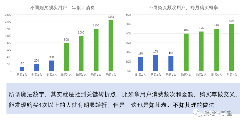 用户复购行为应该怎么进行分析