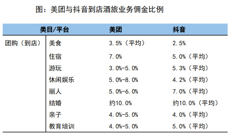 美团、抖音之间本地生活竞争，谁能笑到最后