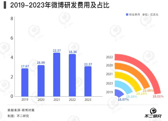 微博去年营收下滑4%，广告收入困局难解