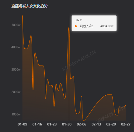 董宇辉50天涨粉1277万，带货近13亿