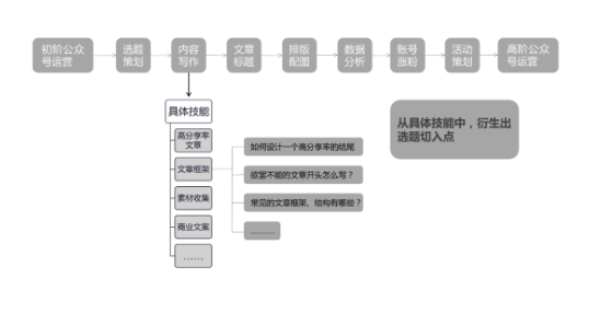 微信公众号内容如何创作才会有阅读量