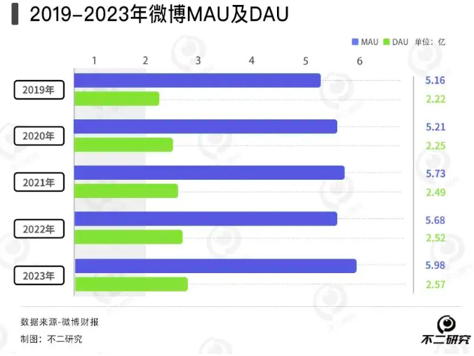 微博去年营收下滑4%，广告收入困局难解