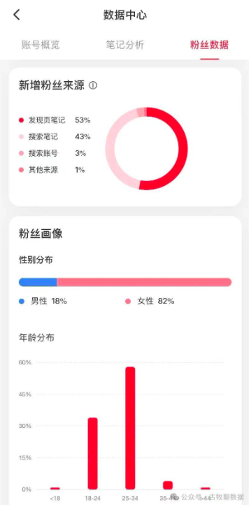 小红书数据中心怎么样？如何进行分析