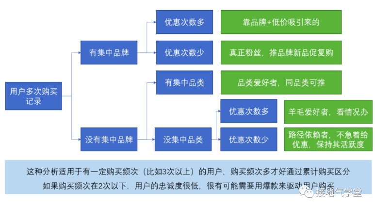 用户复购行为应该怎么进行分析