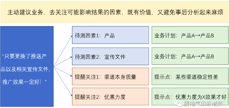 数据分析怎么给出有价值的建议