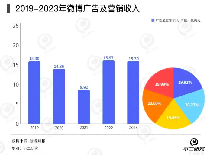 微博去年营收下滑4%，广告收入困局难解