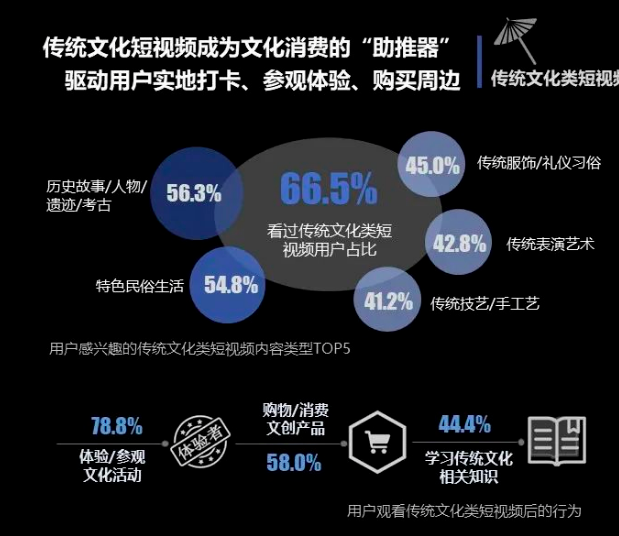 传统文化短视频播放超2亿、涨粉300万，如何变现