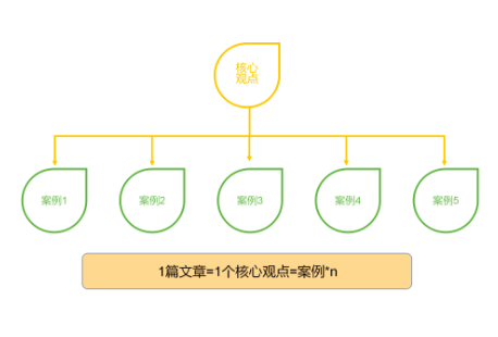 微信公众号内容如何创作才会有阅读量