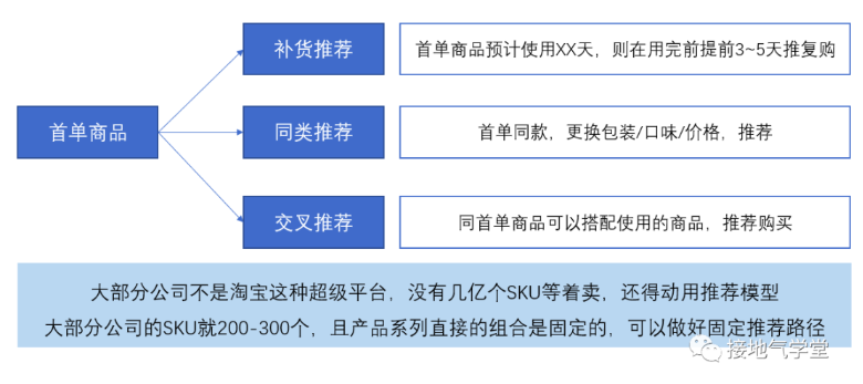 用户复购行为应该怎么进行分析