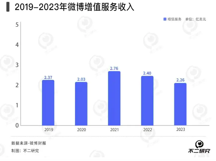 微博去年营收下滑4%，广告收入困局难解