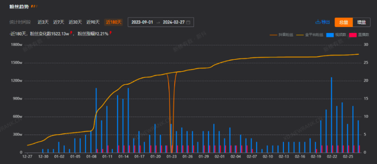 董宇辉50天涨粉1277万，带货近13亿