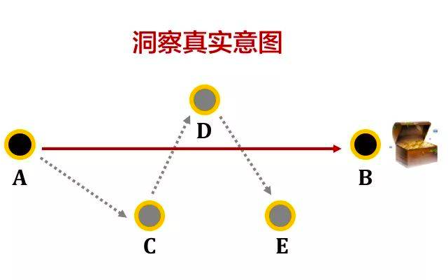 高段位的狠人都是怎么抓事物的本质的