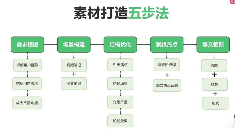 行业模版可能是小红书起号最快的方式