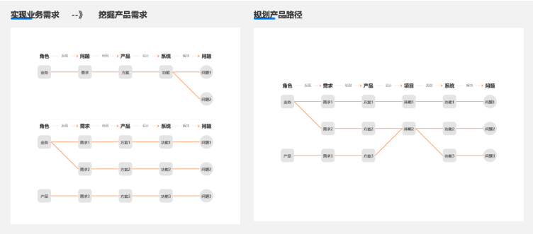 产品经理如何从入门到精通？产品经理进阶的5个阶段