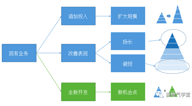 数据分析要助力增长，这可能是最好的策略