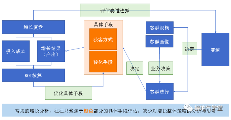 最好的用户增长分析模型是什么样的