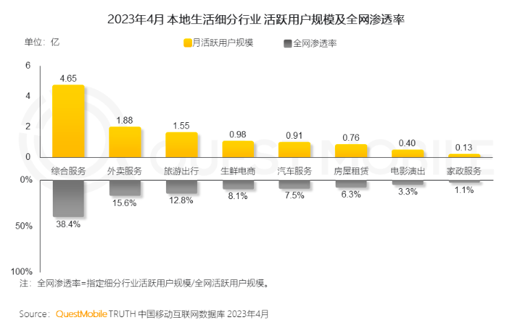 互联网大厂必争的本地生活服务，都是怎么玩的