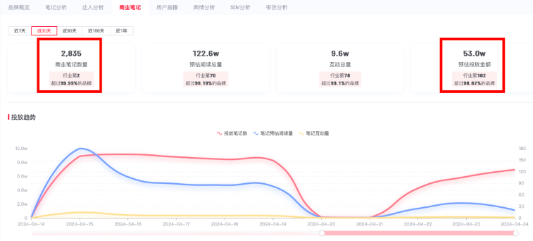 小红书达人还值得投放吗？如何做效果好