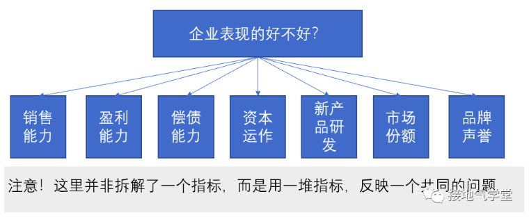 数据指标体系的4大类型，他们有什么联系