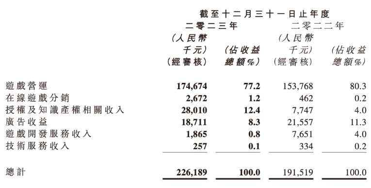 游戏IP衍生品能赚钱吗