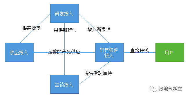 数据分析要助力增长，这可能是最好的策略