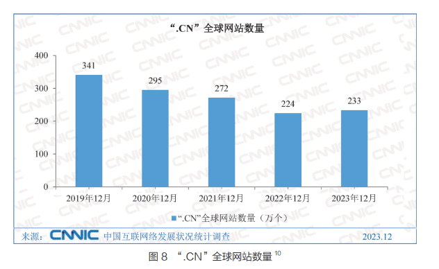 中国网站数量比2022年多了10000个